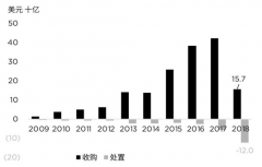 中企境外投资额腰斩 万科置业海外收购项目意欲为何？