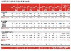 2019上半年国内医疗投资并购增长45%，海外并购大幅下降