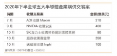 2020全球半导体并购案盘点：国外垄断加剧，国内收购难求